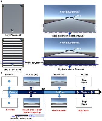 Allocation of cognitive resources in cognitive processing of rhythmic visual stimuli before gait-related motor initiation